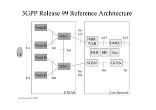 3GPP Release 99 Reference Architecture
Node B
RNC
Uu

UE

Node B

Iub

IuCS

SMSC
/VLR

Iur

SS7

SS7

GMSC

HLR EIR

Auc

Node B
SGSN

RNC
Uu

Node B

IuPS

Iub

UTRAN
Jussi Tuominen 30.1.2002

GGSN
Gn

Gi

Core Network

 
