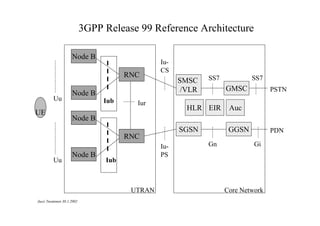 3GPP Release 99 Reference Architecture
Node B
RNC
Uu

UE

IuCS

SMSC
/VLR

Node B
Iub

Iur

SS7

SS7

GMSC

HLR EIR

PSTN

Auc

Node B
SGSN

RNC
Uu

Node B

IuPS

Iub

UTRAN
Jussi Tuominen 30.1.2002

GGSN
Gn

PDN
Gi

Core Network

 