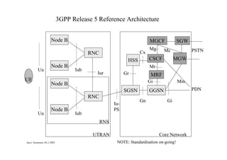 3GPP Release 5 Reference Architecture
Node B

MGCF
Cx

RNC
Uu

UE

Iub

Iur

Gr

MGW

MRF
Gi

SGSN
RNC
Node B

PSTN

Mr

Node B

Uu

Mc

CSCF

HSS
Node B

Mg

SGW

IuPS

Iub

Mm
PDN

GGSN
Gn

Gi

RNS
UTRAN
Jussi Tuominen 30.1.2002

Core Network
NOTE: Standardisation on-going!

 
