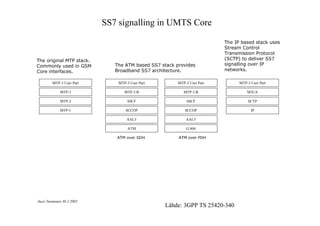 SS7 signalling in UMTS Core

7KH RULJLQDO 073 VWDFN
RPPRQO XVHG LQ *60
RUH LQWHUIDFHV

7KH $70 EDVHG 66 VWDFN SURYLGHV
%URDGEDQG 66 DUFKLWHFWXUH

7KH ,3 EDVHG VWDFN XVHV
6WUHDP RQWURO
7UDQVPLVVLRQ 3URWRFRO
673 