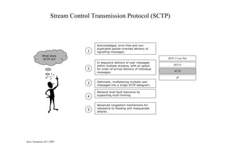 Stream Control Transmission Protocol (SCTP)
:K XVH 673
LQVWHDG RI VLPSO
XWLOVLQJ 73





73 DSSOLFDWLRQV KDYH DQ LQFRQYHQLHQFH
UHTXLUHPHQW WR PDQDJH DQG PDUN WKH
VHTXHQFH QXPEHUV RI HDFK SDFNHW



7KH OLPLWHG VFRSH RI 73 VRFNHWV GRHV QRW
VXSSRUW WKH GDWD WUDQVIHU FDSDELOLW XVLQJ
PXOWLKRPHG KRVWV



Jussi Tuominen 30.1.2002

$OWKRXJK WKH 73 SURYLGHV UHOLDEOH
GHOLYHU RI GDWD LW RIWHQ DGGV XQQHFHVVDU
VLJQDOOLQJ DQG WKXV FDXVHV XQZDQWHG
GHOD RI VHUYLFH

6HFXULW RI 73 LV OLPLWHG )RU H[DPSOH
WKH 73 LV UHODWLYHO YXOQHUDEOH WR GHQLDO
RI VHUYLFH DWWDFNV VXFK DV 61 DWWDFNV

MTP-3 User Part
M3UA
SCTP
IP

 