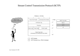 Stream Control Transmission Protocol (SCTP)



$FNQRZOHGJHG HUURUIUHH DQG QRQ
GXSOLFDWHG SDFNHWRULHQWHG GHOLYHU RI
VLJQDOOLQJ PHVVDJHV

:KDW GRHV
673 GR

MTP-3 User Part



,Q VHTXHQFH GHOLYHU RI XVHU PHVVDJHV
ZLWKLQ PXOWLSOH VWUHDPV ZLWK DQ RSWLRQ
IRU RUGHURIDUULYDO GHOLYHU RI LQGLYLGXDO
PHVVDJHV

M3UA
SCTP
IP







Jussi Tuominen 30.1.2002

2SWLRQDOO PXOWLSOH[LQJ PXOWLSOH XVHU
PHVVDJHV LQWR D VLQJOH 673 GDWDJUDP
1HWZRUN OHYHO IDXOW WROHUDQFH E
VXSSRUWLQJ PXOWLKRPLQJ
$GYDQFHG FRQJHVWLRQ PHFKDQLVPV IRU
UHVLVWDQFH WR IORRGLQJ DQG PDVTXDUDGH
DWWDFNV

 