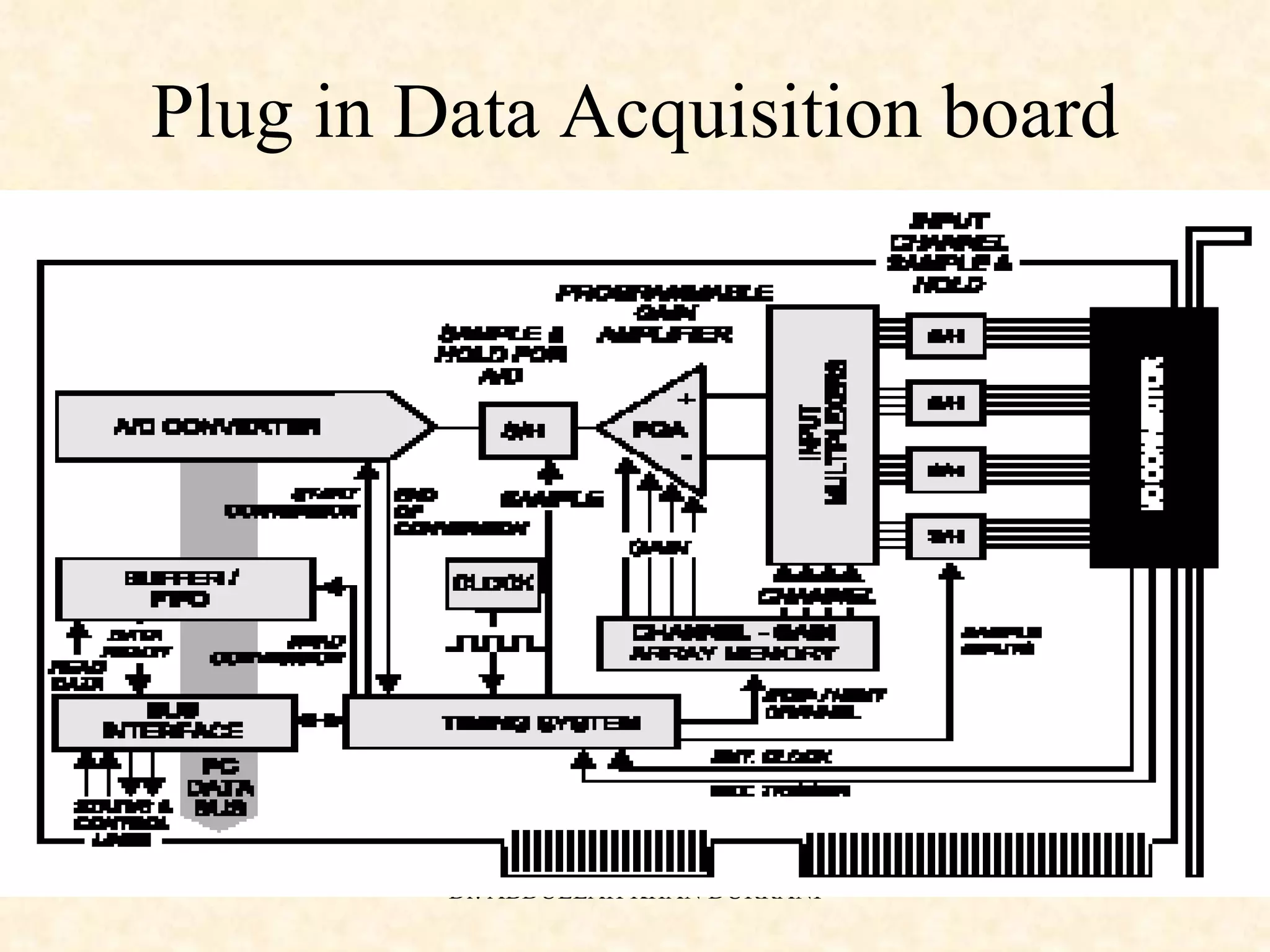 Plug in Data Acquisition board 