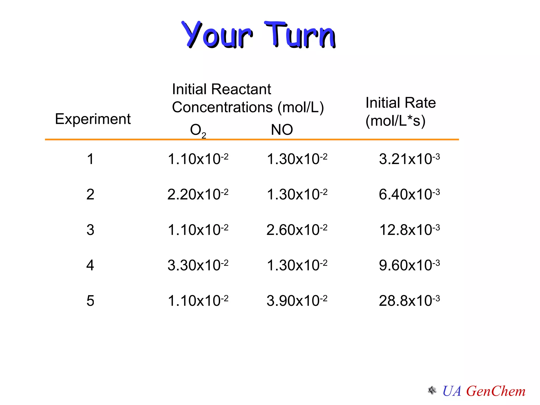 Experiment Initial Reactant Concentrations (mol/L) Initial Rate (mol/L*s) 1 2 3 4 5 O 2 NO 1.10x10 -2 1.30x10 -2 3.21x10 -3 1.10x10 -2 3.90x10 -2 28.8x10 -3 2.20x10 -2 1.10x10 -2 3.30x10 -2 1.30x10 -2 2.60x10 -2 1.30x10 -2 6.40x10 -3 12.8x10 -3 9.60x10 -3 Your Turn 