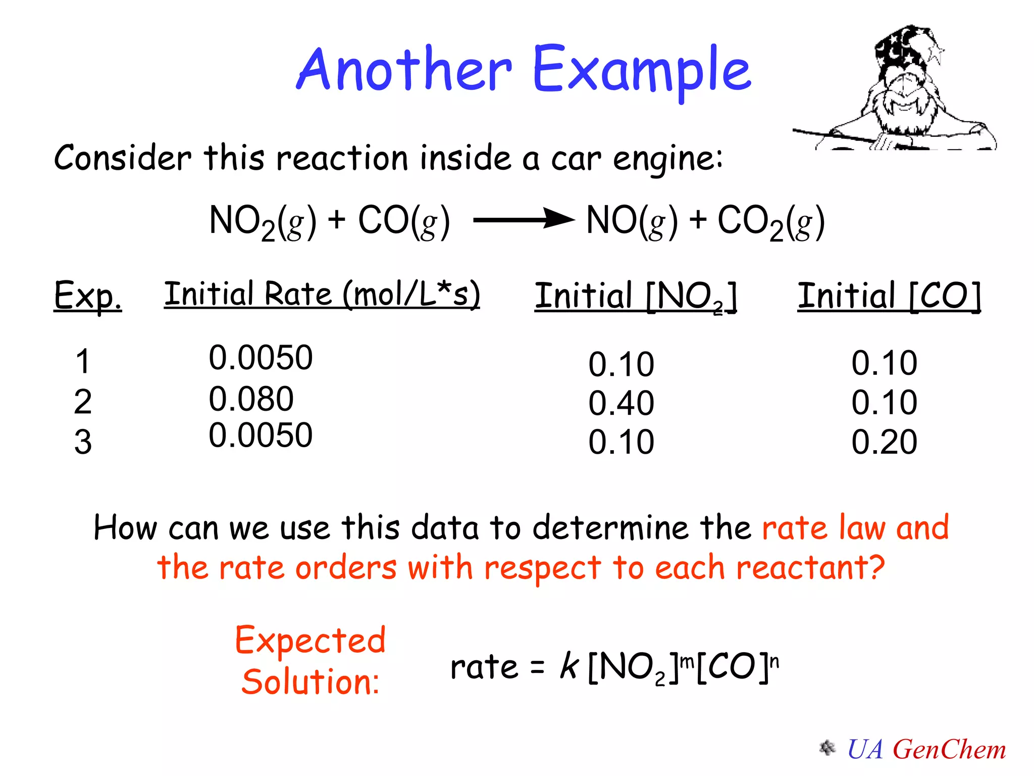 Expected Solution : Another Example Consider this reaction inside a car engine: How can we use this data to determine the  rate law and the rate orders with respect to each reactant? rate =  k  [NO 2 ] m [CO] n Exp. Initial Rate (mol/L*s) Initial [NO 2 ] Initial [CO] 1 2 3 0.0050 0.080 0.0050 0.10 0.10 0.40 0.10 0.10 0.20 