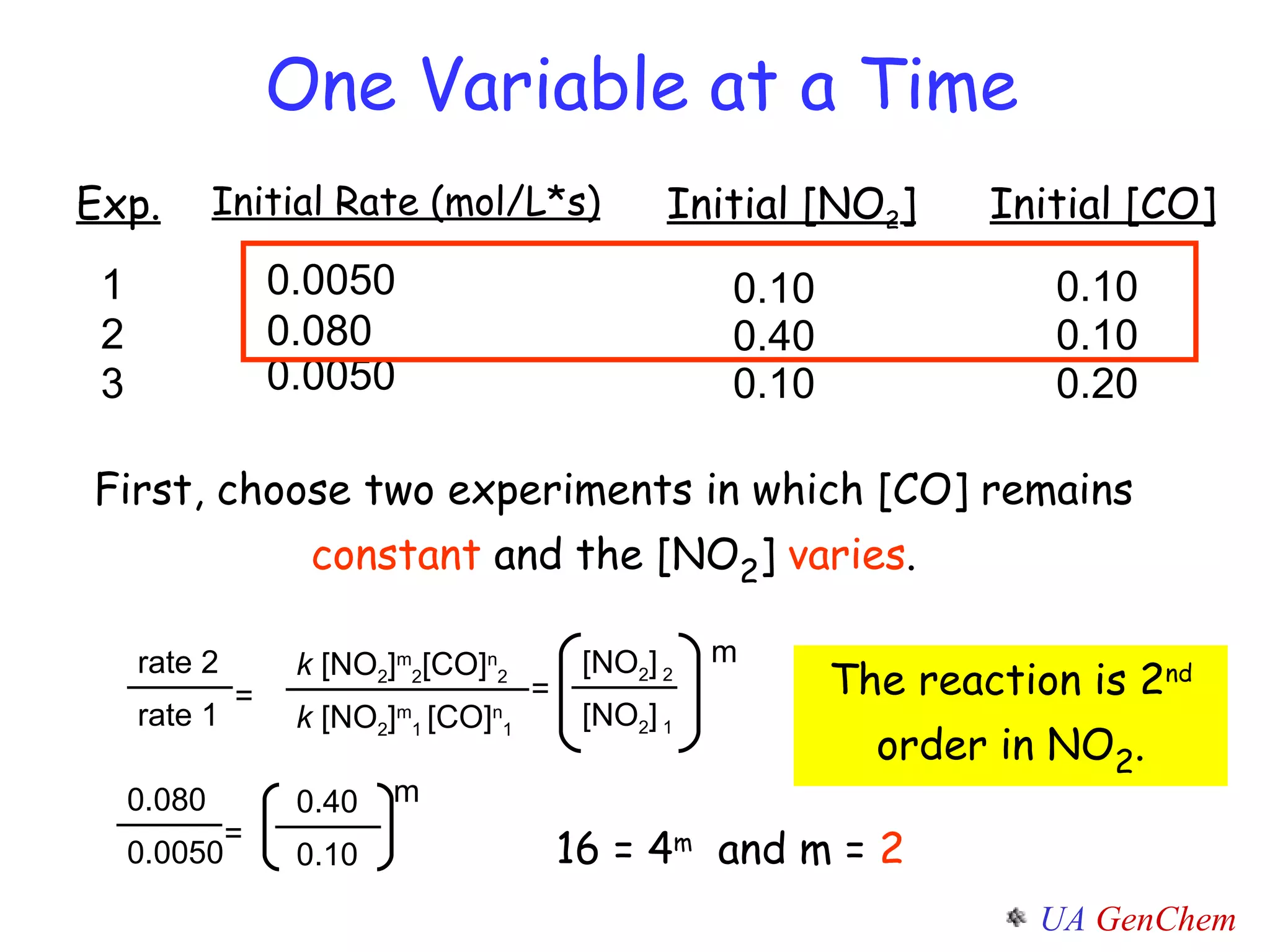 16 = 4 m   and m =  2 The reaction is 2 nd  order in NO 2 . First, choose two experiments in which [CO] remains  constant  and the [NO 2 ]  varies . One Variable at a Time 0.080 0.0050 rate 2 rate 1 [NO 2 ]   2 [NO 2 ]   1 m = k  [NO 2 ] m 2 [CO] n 2 k  [NO 2 ] m 1  [CO] n 1 = 0.40 0.10 = m Exp. Initial Rate (mol/L*s) Initial [NO 2 ] Initial [CO] 1 2 3 0.0050 0.080 0.0050 0.10 0.10 0.40 0.10 0.10 0.20 