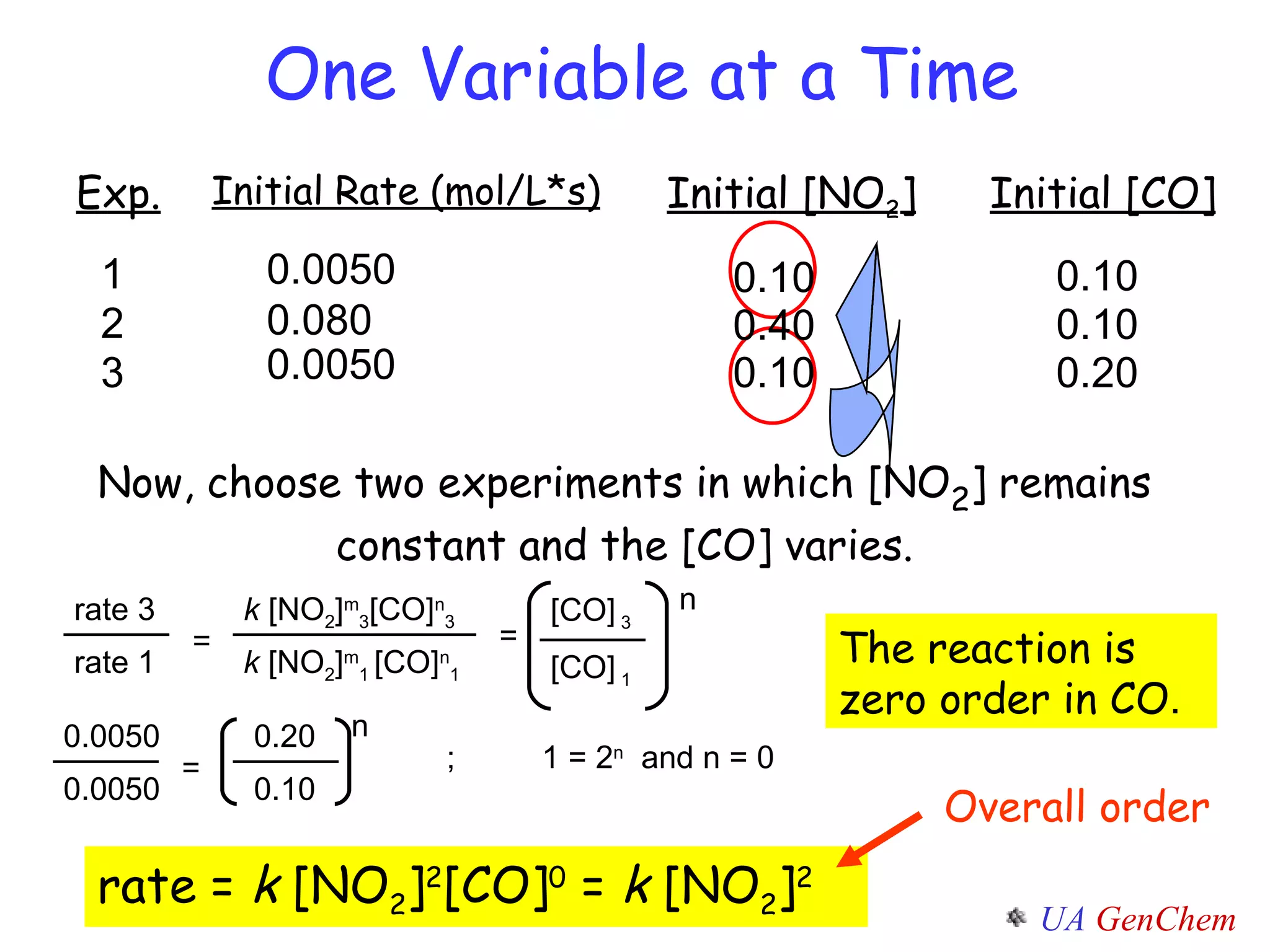 Now, choose two experiments in which [NO 2 ] remains constant and the [CO] varies. One Variable at a Time The reaction is zero order in CO . rate   =  k  [NO 2 ] 2 [CO] 0  =  k  [NO 2 ] 2 Overall order Exp. Initial Rate (mol/L*s) Initial [NO 2 ] Initial [CO] 1 2 3 0.0050 0.080 0.0050 0.10 0.10 0.40 0.10 0.10 0.20 k  [NO 2 ] m 3 [CO] n 3 k  [NO 2 ] m 1  [CO] n 1 [CO]   3 [CO]   1 n = rate 3 rate 1 = 0.0050 0.0050 = 0.20 0.10 n ; 1 = 2 n   and n = 0 