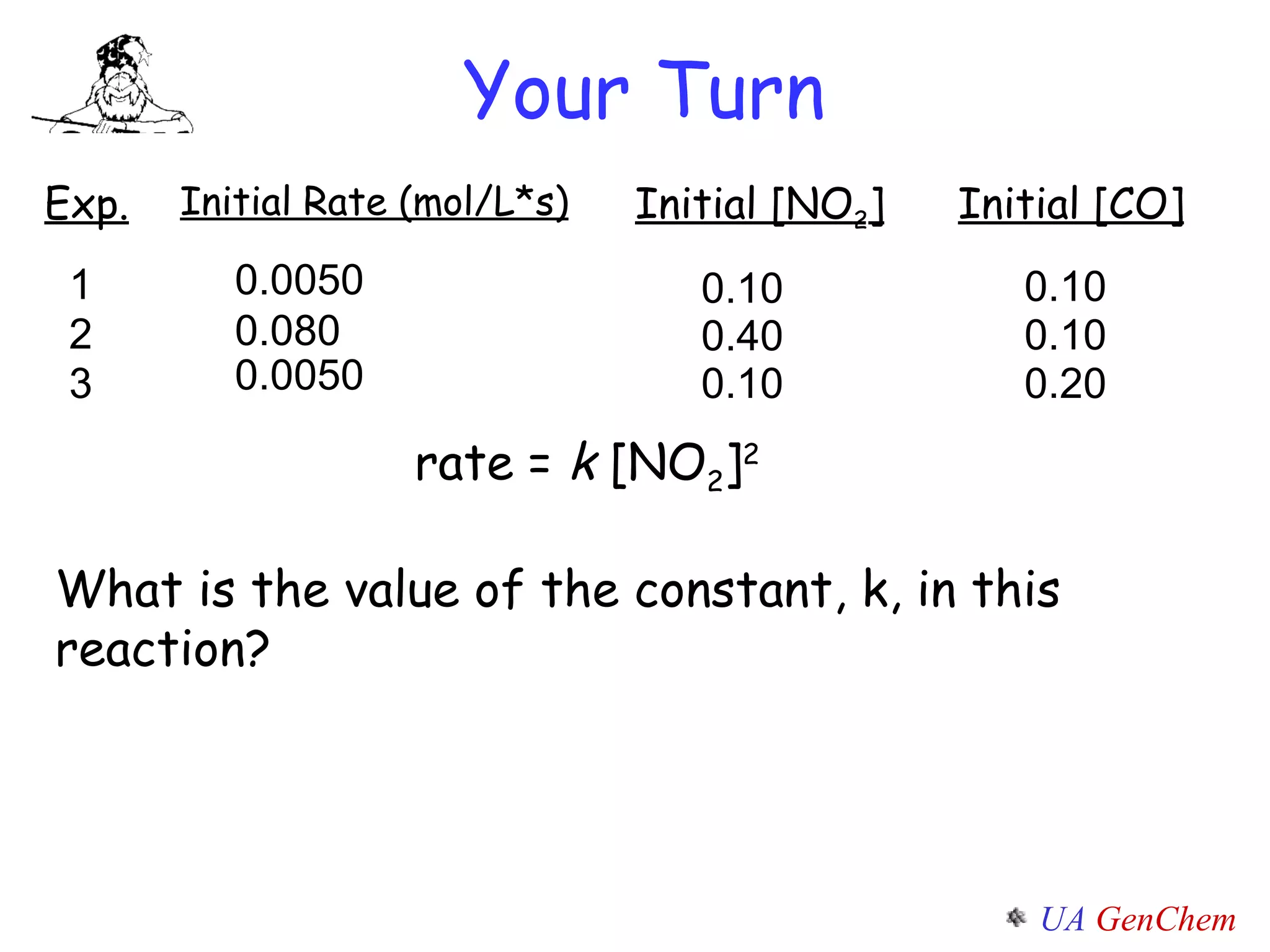Your Turn rate   =  k  [NO 2 ] 2 What is the value of the constant, k, in this reaction? Exp. Initial Rate (mol/L*s) Initial [NO 2 ] Initial [CO] 1 2 3 0.0050 0.080 0.0050 0.10 0.10 0.40 0.10 0.10 0.20 