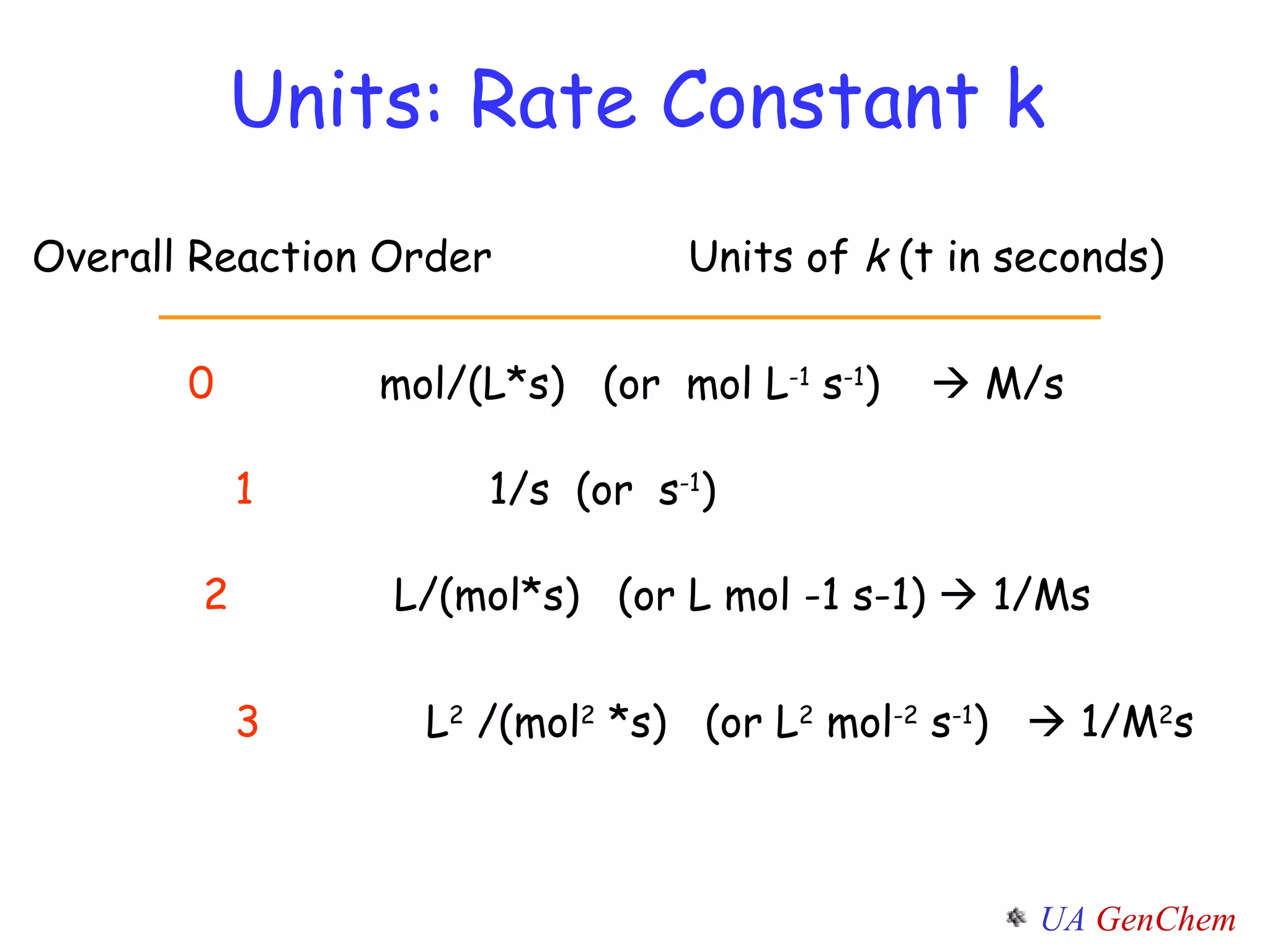 Overall Reaction Order Units of  k  (t in seconds) 0   mol/(L*s)  (or  mol L -1  s -1 )    M/s 2   L/(mol*s)  (or L mol -1 s-1)    1/Ms 3   L 2  /(mol 2  *s)  (or L 2  mol -2  s -1 )    1/M 2 s Units: Rate Constant k   1 1/s  (or  s -1 ) 