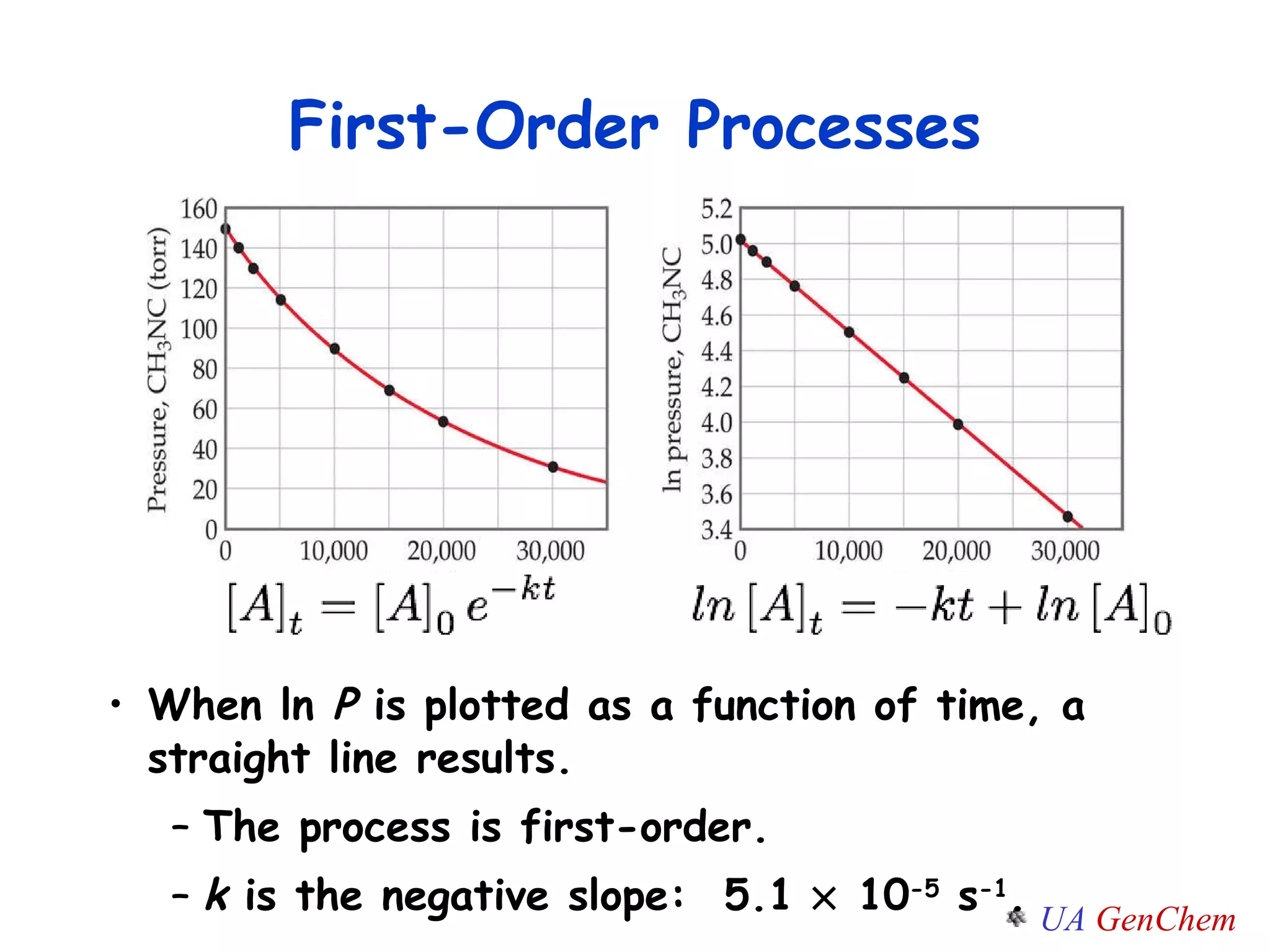 First-Order Processes When ln  P  is plotted as a function of time, a straight line results. The process is first-order. k  is the negative slope:  5.1    10 -5  s - 1 . 