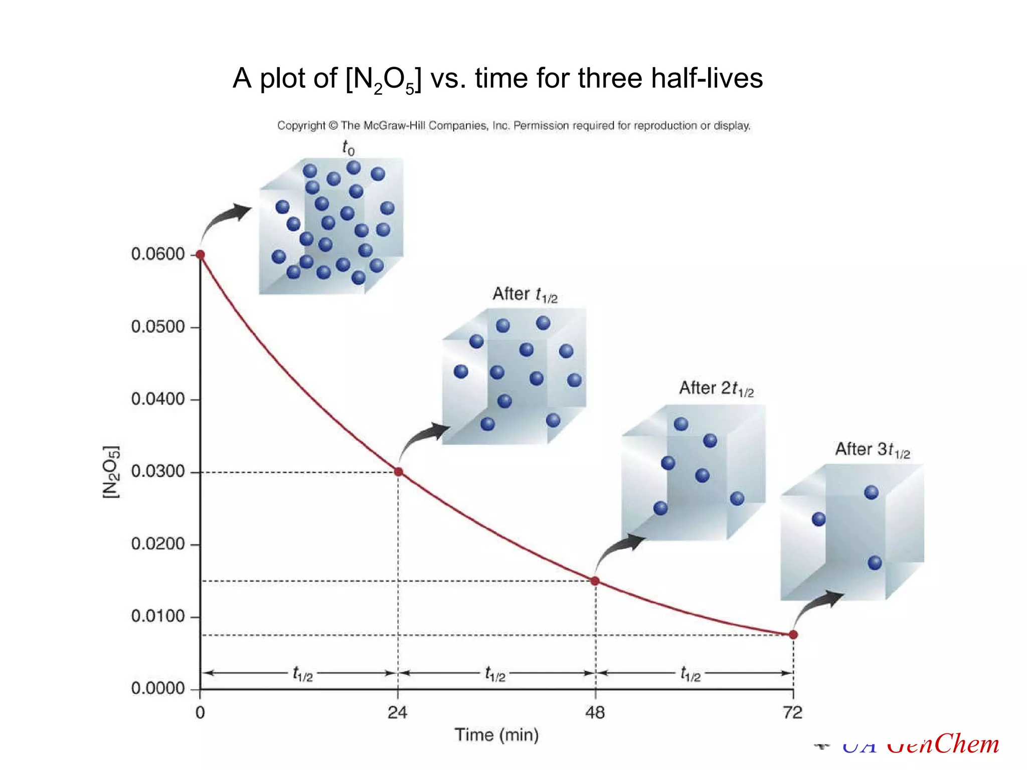 A plot of [N 2 O 5 ] vs. time for three half-lives 