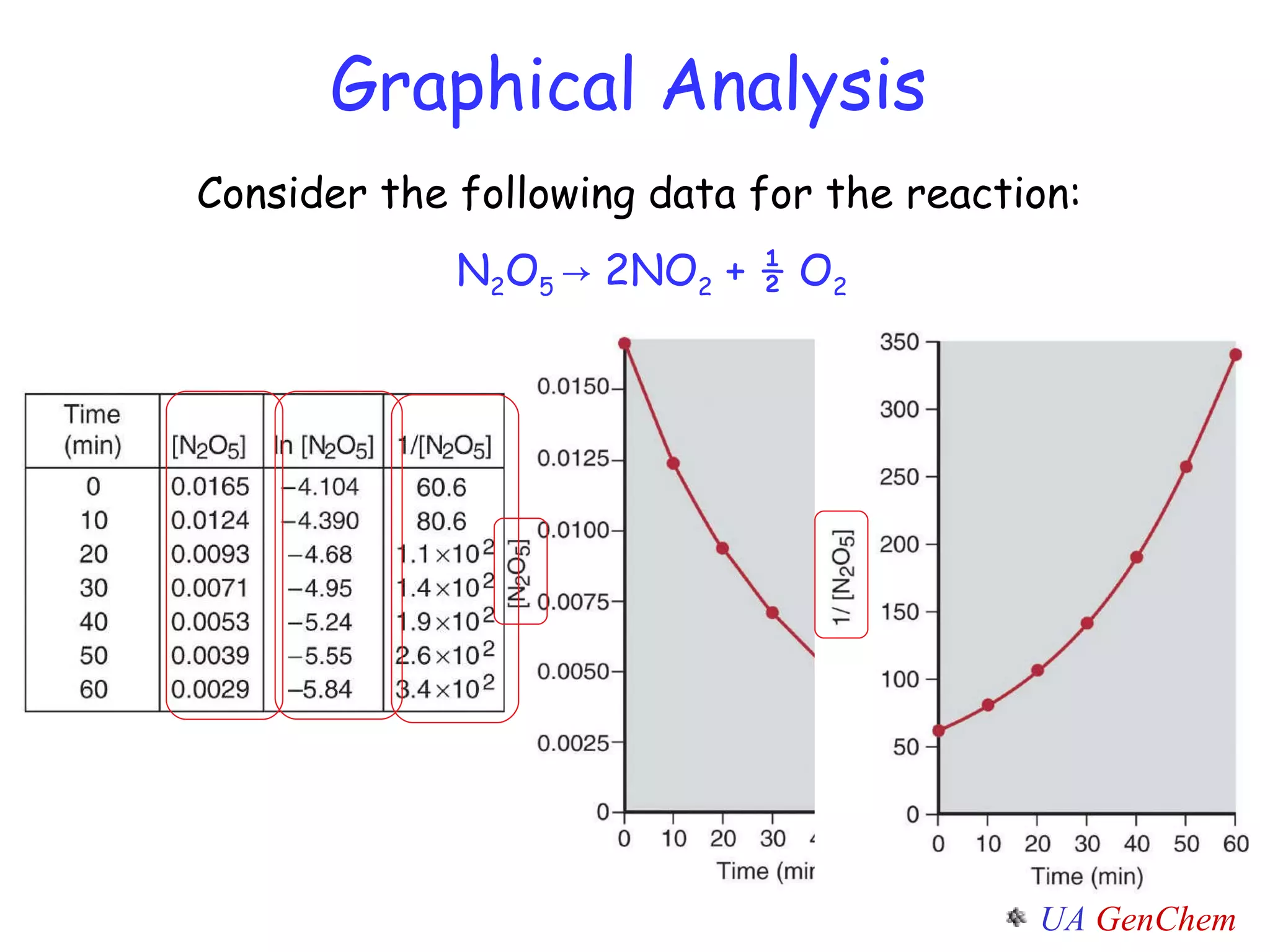 Consider the following data for the reaction:  N 2 O 5  -> 2NO 2  + ½ O 2 Graphical Analysis 
