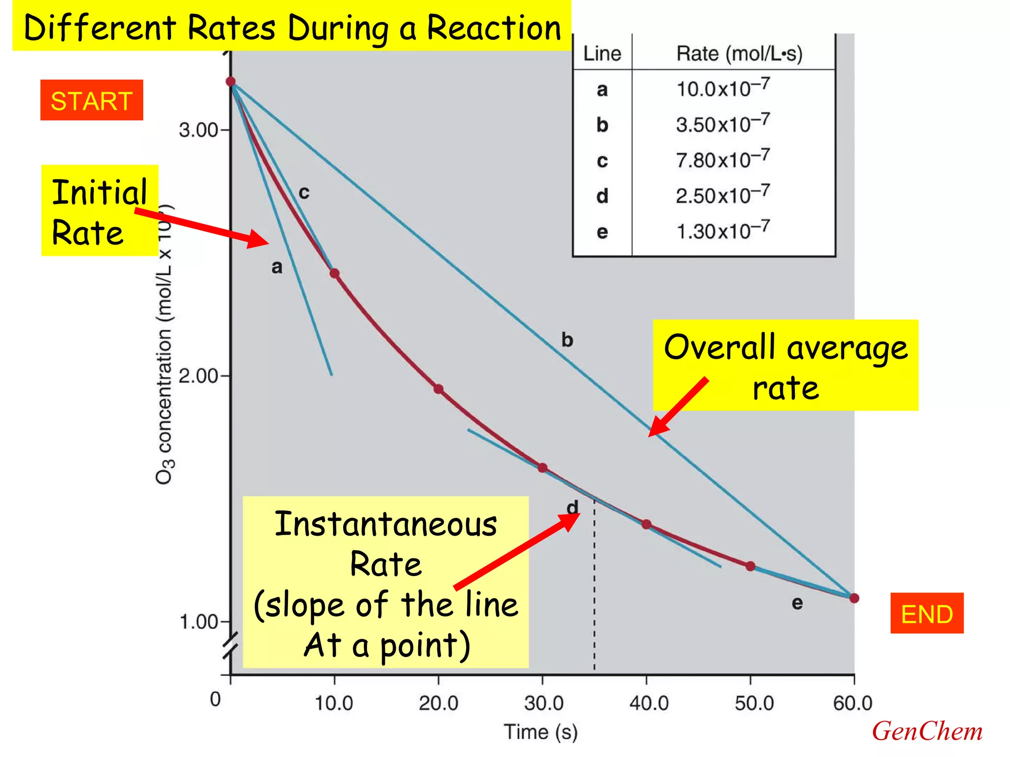 START END Different Rates During a Reaction Overall average rate Initial Rate Instantaneous Rate (slope of the line At a point) 