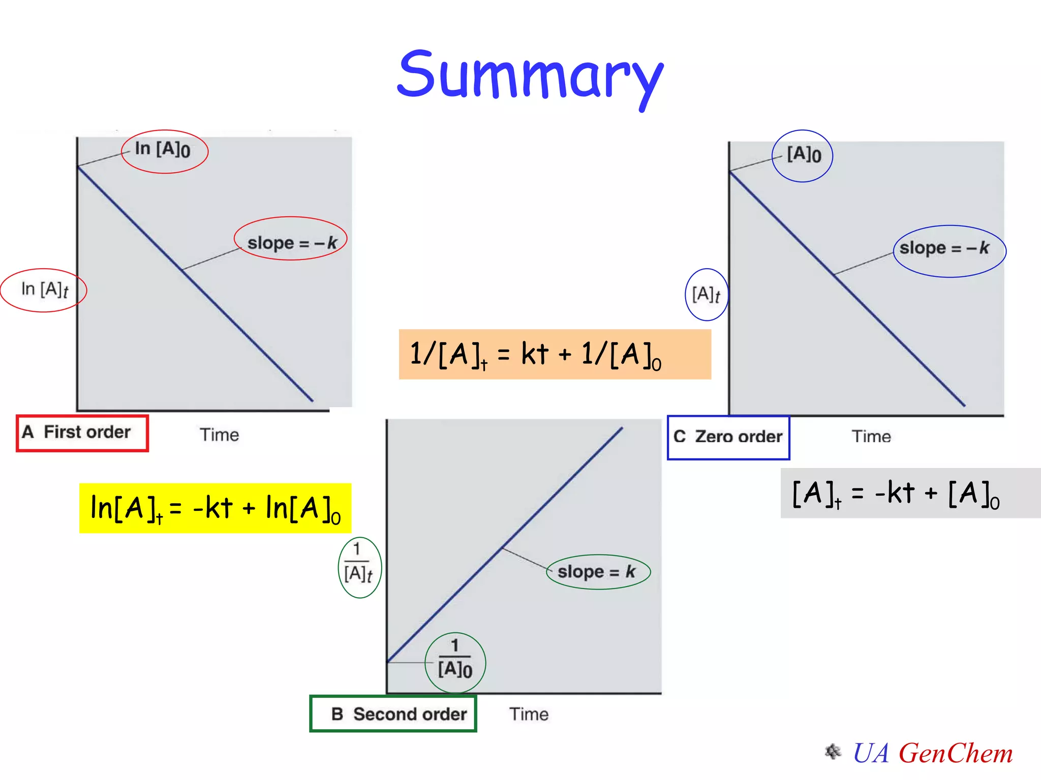 Summary ln[A] t  = -kt + ln[A] 0 1/[A] t  = kt + 1/[A] 0 [A] t  = -kt + [A] 0 