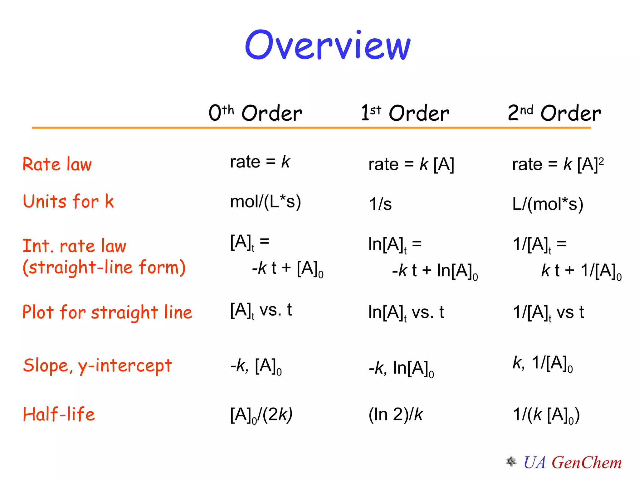 0 th  Order 1 st  Order 2 nd  Order Plot   for   straight   line Slope, y-intercept Half-life Rate law rate =  k rate =  k  [A] rate =  k  [A] 2 Units for k mol/(L*s) 1/s L/(mol*s) Int. rate law (straight-line form) [A] t  =  -k  t + [A] 0 ln[A] t  =  - k  t + ln[A] 0 1/[A] t  =  k  t + 1/[A] 0 [A] t  vs. t ln[A] t  vs. t 1/[A] t  vs t -k,  [A] 0 -k,  ln[A] 0 k,  1/[A] 0 [A] 0 /(2 k) (ln 2)/ k 1/( k  [A] 0 ) Overview 