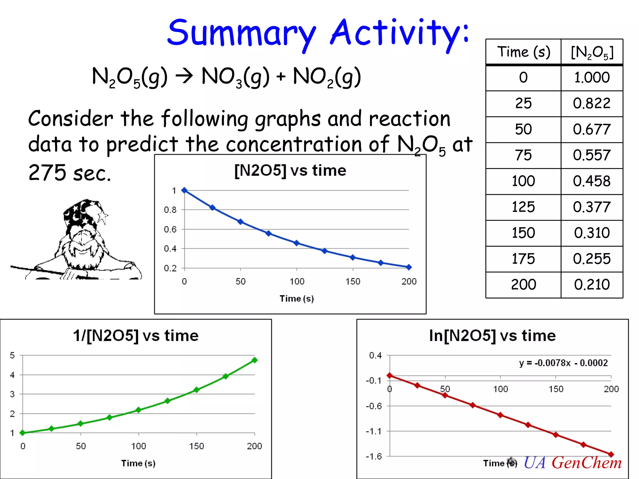 Summary Activity: N 2 O 5 (g)    NO 3 (g) + NO 2 (g) Consider the following graphs and reaction data to predict the concentration of N 2 O 5  at 275 sec. Time (s) [N 2 O 5 ] 0 1.000 25 0.822 50 0.677 75 0.557 100 0.458 125 0.377 150 0.310 175 0.255 200 0.210 