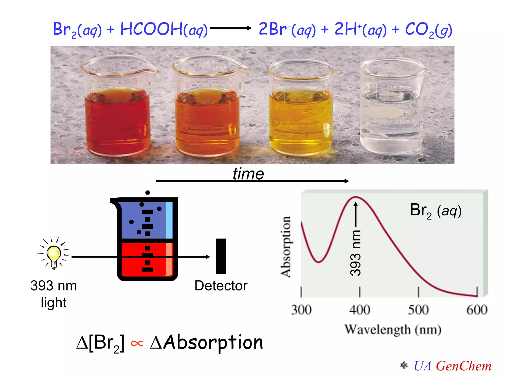  [Br 2 ]      Absorption Br 2 ( aq )  + HCOOH ( aq )   2Br - ( aq )  + 2H + ( aq )  + CO 2 ( g ) time 393 nm light Detector 393 nm Br 2   ( aq ) 