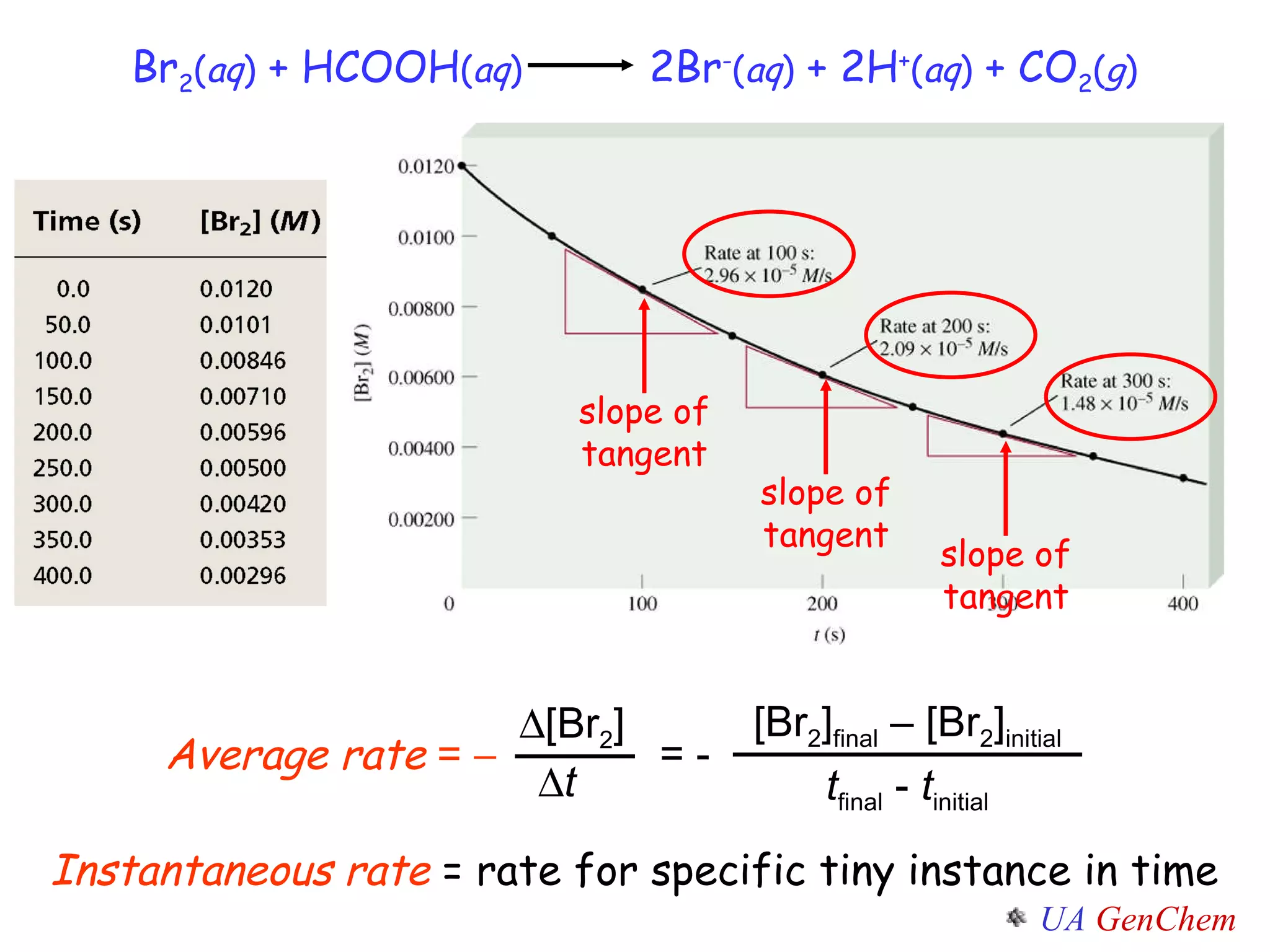 Instantaneous rate  = rate for specific tiny instance in time Br 2 ( aq )  + HCOOH ( aq )   2Br - ( aq )  + 2H + ( aq )  + CO 2 ( g ) Average rate  =    [Br 2 ]  t = - [Br 2 ] final  – [Br 2 ] initial t final  -  t initial slope of tangent slope of tangent slope of tangent 