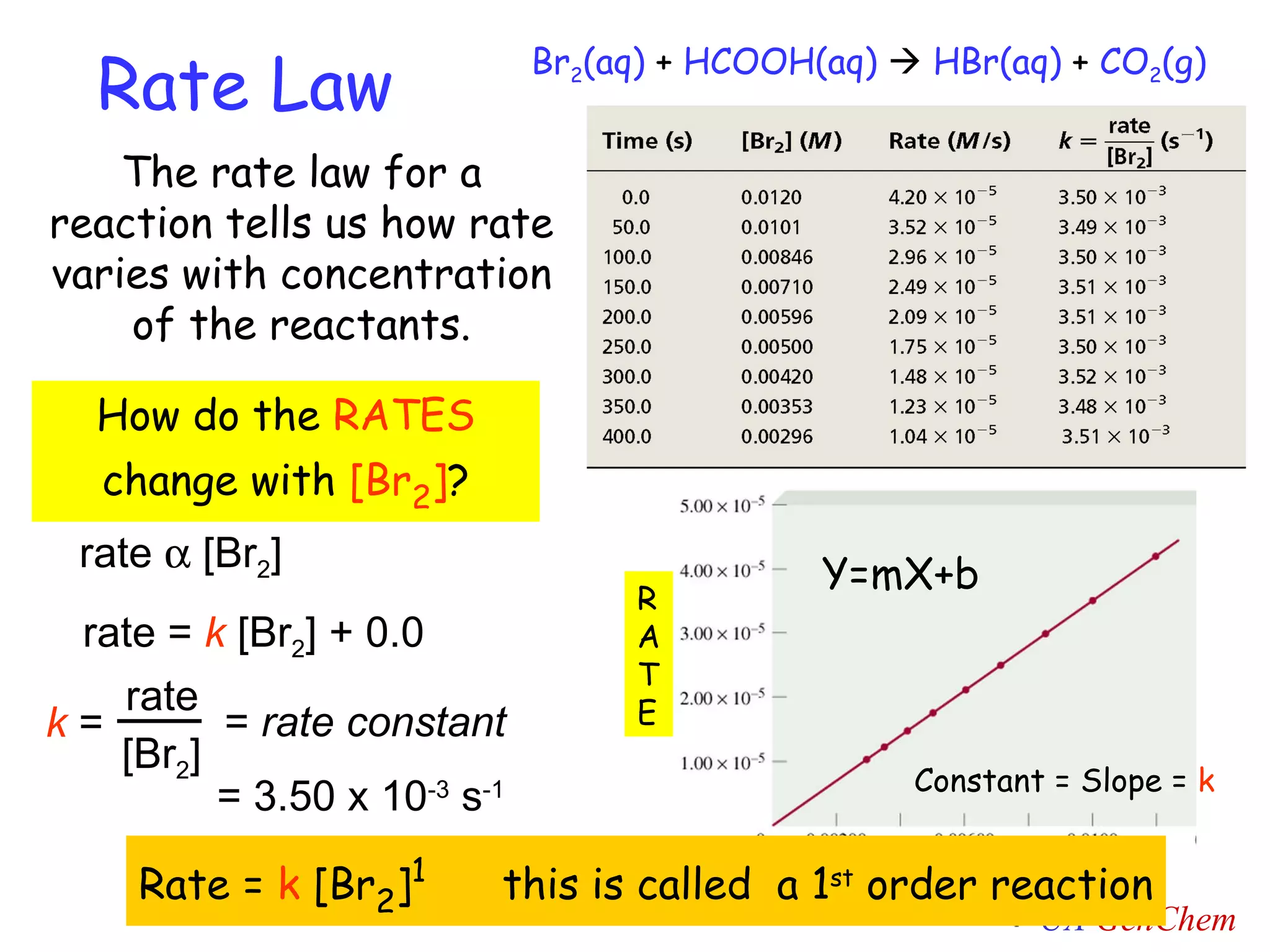 rate    [Br 2 ] rate =  k  [Br 2 ] + 0.0 =  rate constant = 3.50 x 10 -3  s -1 Y=mX+b Constant = Slope =  k How do the  RATES  change with  [Br 2 ] ? Rate =  k  [Br 2 ] 1   this is called  a 1 st  order reaction Rate Law The rate law for a reaction tells us how rate varies with concentration of the reactants. Br 2 (aq)  +  HCOOH(aq)    HBr(aq)  +  CO 2 (g) R A T E k  =  rate [Br 2 ] 