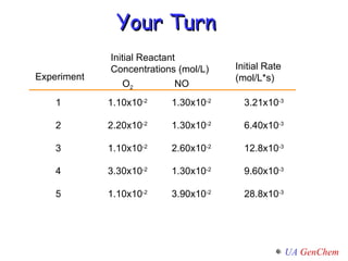 Experiment Initial Reactant Concentrations (mol/L) Initial Rate (mol/L*s) 1 2 3 4 5 O 2 NO 1.10x10 -2 1.30x10 -2 3.21x10 -3 1.10x10 -2 3.90x10 -2 28.8x10 -3 2.20x10 -2 1.10x10 -2 3.30x10 -2 1.30x10 -2 2.60x10 -2 1.30x10 -2 6.40x10 -3 12.8x10 -3 9.60x10 -3 Your Turn 