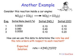 Expected Solution : Another Example Consider this reaction inside a car engine: How can we use this data to determine the  rate law and the rate orders with respect to each reactant? rate =  k  [NO 2 ] m [CO] n Exp. Initial Rate (mol/L*s) Initial [NO 2 ] Initial [CO] 1 2 3 0.0050 0.080 0.0050 0.10 0.10 0.40 0.10 0.10 0.20 