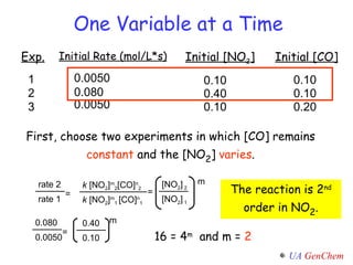 16 = 4 m   and m =  2 The reaction is 2 nd  order in NO 2 . First, choose two experiments in which [CO] remains  constant  and the [NO 2 ]  varies . One Variable at a Time 0.080 0.0050 rate 2 rate 1 [NO 2 ]   2 [NO 2 ]   1 m = k  [NO 2 ] m 2 [CO] n 2 k  [NO 2 ] m 1  [CO] n 1 = 0.40 0.10 = m Exp. Initial Rate (mol/L*s) Initial [NO 2 ] Initial [CO] 1 2 3 0.0050 0.080 0.0050 0.10 0.10 0.40 0.10 0.10 0.20 