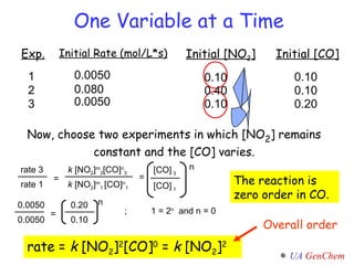 Now, choose two experiments in which [NO 2 ] remains constant and the [CO] varies. One Variable at a Time The reaction is zero order in CO . rate   =  k  [NO 2 ] 2 [CO] 0  =  k  [NO 2 ] 2 Overall order Exp. Initial Rate (mol/L*s) Initial [NO 2 ] Initial [CO] 1 2 3 0.0050 0.080 0.0050 0.10 0.10 0.40 0.10 0.10 0.20 k  [NO 2 ] m 3 [CO] n 3 k  [NO 2 ] m 1  [CO] n 1 [CO]   3 [CO]   1 n = rate 3 rate 1 = 0.0050 0.0050 = 0.20 0.10 n ; 1 = 2 n   and n = 0 