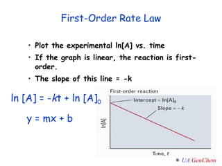 Plot the experimental ln[A] vs. time If the graph is linear, the reaction is first-order. The slope of this line = -k y = mx + b First-Order Rate Law ln [A] = - k t + ln [A] 0 