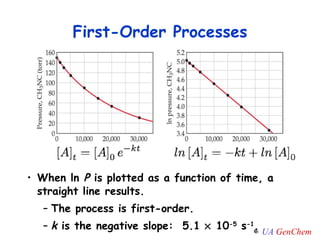First-Order Processes When ln  P  is plotted as a function of time, a straight line results. The process is first-order. k  is the negative slope:  5.1    10 -5  s - 1 . 
