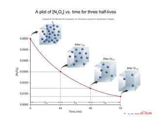 A plot of [N 2 O 5 ] vs. time for three half-lives 