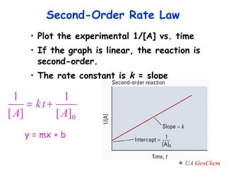 Plot the experimental 1/[A] vs. time If the graph is linear, the reaction is second-order. The rate constant is  k  = slope Second-Order Rate Law y = mx + b 