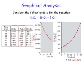 Consider the following data for the reaction:  N 2 O 5  -> 2NO 2  + ½ O 2 Graphical Analysis 
