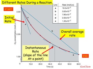 START END Different Rates During a Reaction Overall average rate Initial Rate Instantaneous Rate (slope of the line At a point) 