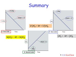 Summary ln[A] t  = -kt + ln[A] 0 1/[A] t  = kt + 1/[A] 0 [A] t  = -kt + [A] 0 