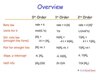 0 th  Order 1 st  Order 2 nd  Order Plot   for   straight   line Slope, y-intercept Half-life Rate law rate =  k rate =  k  [A] rate =  k  [A] 2 Units for k mol/(L*s) 1/s L/(mol*s) Int. rate law (straight-line form) [A] t  =  -k  t + [A] 0 ln[A] t  =  - k  t + ln[A] 0 1/[A] t  =  k  t + 1/[A] 0 [A] t  vs. t ln[A] t  vs. t 1/[A] t  vs t -k,  [A] 0 -k,  ln[A] 0 k,  1/[A] 0 [A] 0 /(2 k) (ln 2)/ k 1/( k  [A] 0 ) Overview 