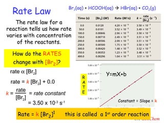 rate    [Br 2 ] rate =  k  [Br 2 ] + 0.0 =  rate constant = 3.50 x 10 -3  s -1 Y=mX+b Constant = Slope =  k How do the  RATES  change with  [Br 2 ] ? Rate =  k  [Br 2 ] 1   this is called  a 1 st  order reaction Rate Law The rate law for a reaction tells us how rate varies with concentration of the reactants. Br 2 (aq)  +  HCOOH(aq)    HBr(aq)  +  CO 2 (g) R A T E k  =  rate [Br 2 ] 