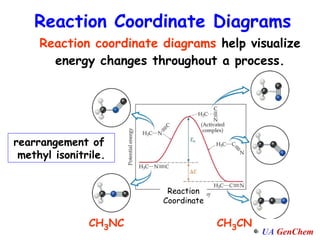 Reaction Coordinate Diagrams Reaction coordinate diagrams  help visualize energy changes throughout a process. Reaction Coordinate CH 3 NC CH 3 CN rearrangement of  methyl isonitrile. 
