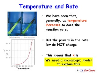 Temperature and Rate We have seen that, generally, as  temperature   increases  so does the reaction rate. But the powers in the rate law do NOT change This means that  k  is temperature dependent . k Temperature We need a microscopic model to explain this 