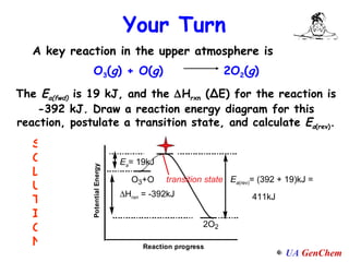 SOLUTION A key reaction in the upper atmosphere is The  E a(fwd)  is 19 kJ, and the   H rxn  ( ∆E)  for the reaction is -392 kJ. Draw a reaction energy diagram for this reaction, postulate a transition state, and calculate  E a (rev) . Your Turn O 3 ( g ) + O( g )  2O 2 ( g ) transition state E a = 19kJ  H rxn  = -392kJ E a (rev) = (392 + 19)kJ = 411kJ 