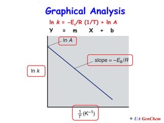 ln  k  = -E a /R (1/T) + ln A Graphical Analysis . Y  =  m  X  +  b 
