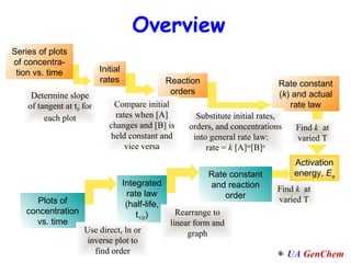Series of plots of concentra-tion vs. time Initial rates Reaction orders Rate constant ( k ) and actual rate law Integrated rate law (half-life, t 1/2 ) Rate constant and reaction order Activation energy,  E a Plots of concentration vs. time Overview Find  k   at varied T Determine slope of tangent at t 0  for each plot Compare initial rates when [A] changes and [B] is held constant and vice versa Substitute initial rates, orders, and concentrations into general rate law:  rate =  k  [A] m [B] n Use direct, ln or inverse plot to find order Rearrange to linear form and graph Find  k   at varied T 