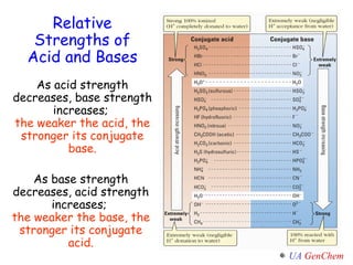 Lect w7 152_abbrev_ intro to acids and bases_alg | PPT