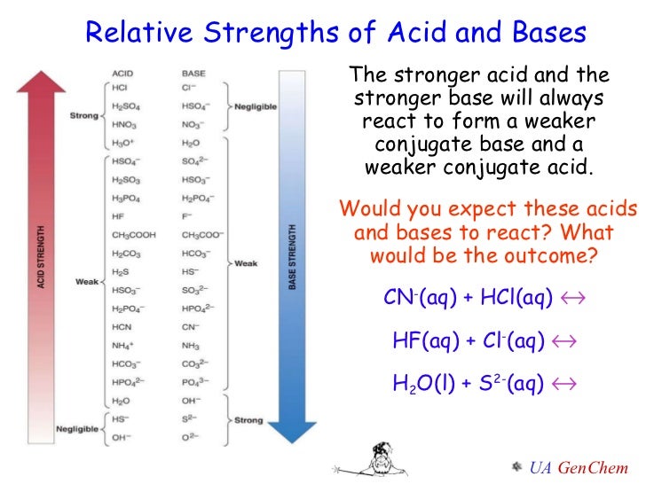 what are the relative strengths of acids and bases in conjugate pairs