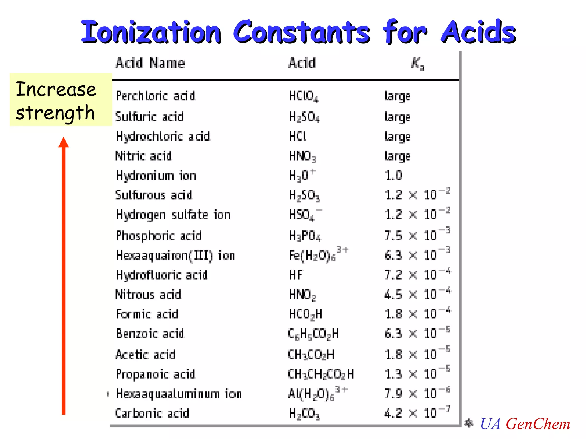 Ionization Constants for Acids Increase strength 