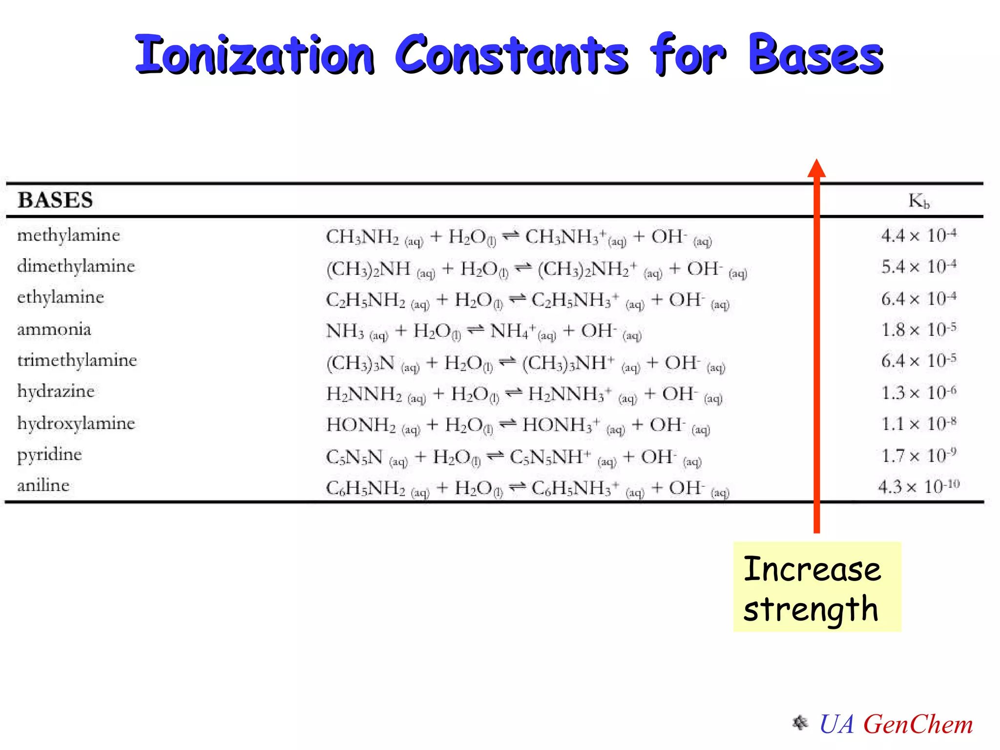 Ionization Constants for Bases  Increase strength 