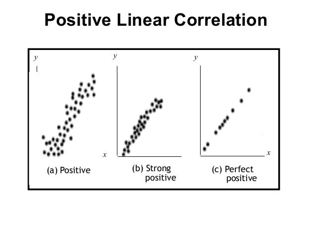 what is a perfect positive linear correlation