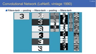 Y. LeCun
Convolutional Network (LeNet5, vintage 1990)
Filters-tanh → pooling → filters-tanh → pooling → filters-tanh
 