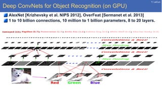 Y. LeCun
Deep ConvNets for Object Recognition (on GPU)
AlexNet [Krizhevsky et al. NIPS 2012], OverFeat [Sermanet et al. 2013]
1 to 10 billion connections, 10 million to 1 billion parameters, 8 to 20 layers.
 