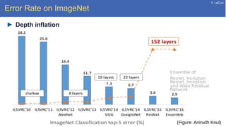 Y. LeCun
Error Rate on ImageNet
Depth inflation
(Figure: Anirudh Koul)
 