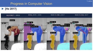 Y. LeCun
Progress in Computer Vision
[He 2017]
 
